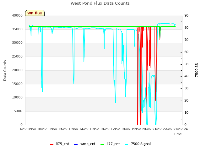 plot of West Pond Flux Data Counts