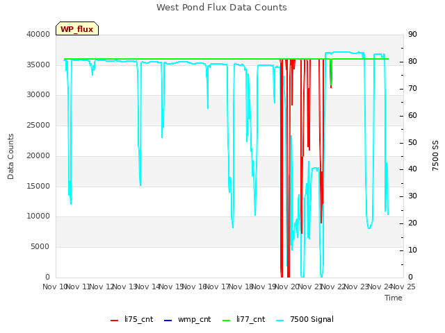 plot of West Pond Flux Data Counts