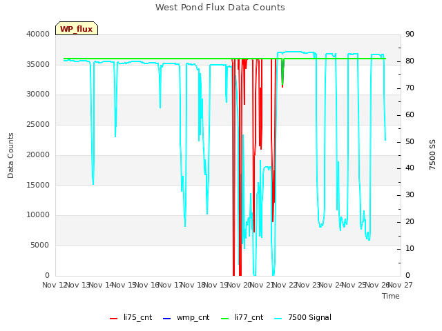 plot of West Pond Flux Data Counts