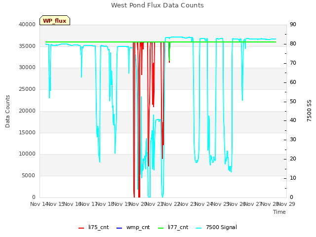 plot of West Pond Flux Data Counts