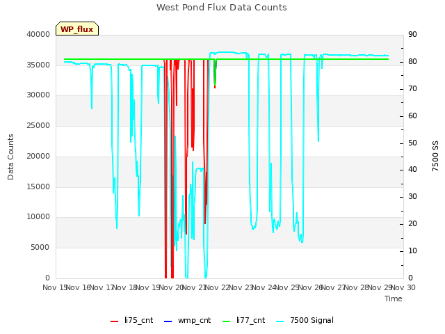 plot of West Pond Flux Data Counts