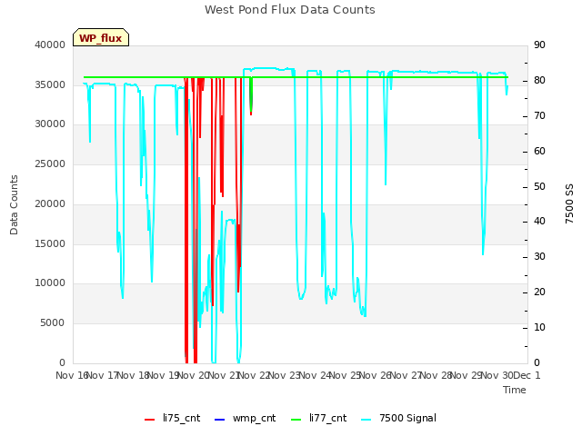 plot of West Pond Flux Data Counts