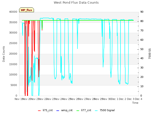 plot of West Pond Flux Data Counts