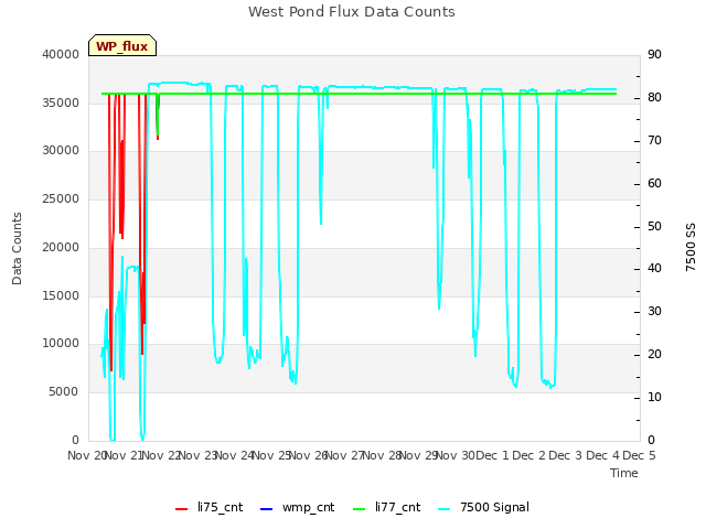 plot of West Pond Flux Data Counts