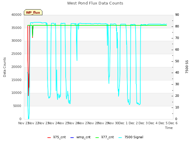 plot of West Pond Flux Data Counts