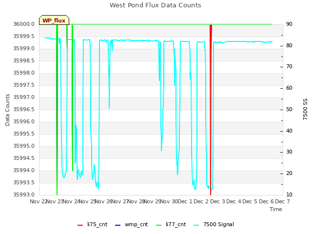 plot of West Pond Flux Data Counts