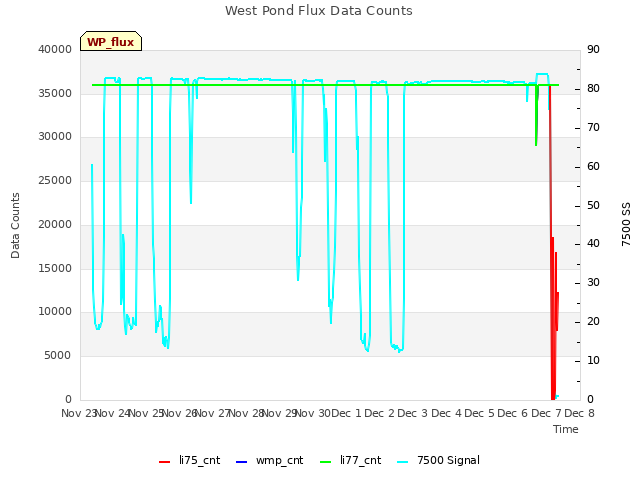 plot of West Pond Flux Data Counts