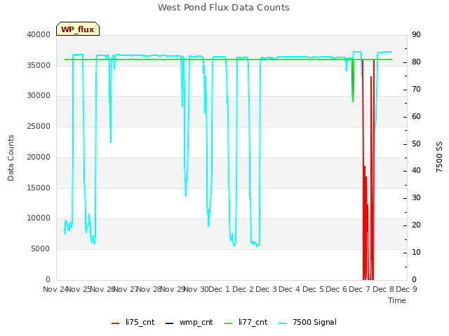 plot of West Pond Flux Data Counts