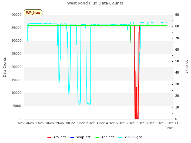 plot of West Pond Flux Data Counts