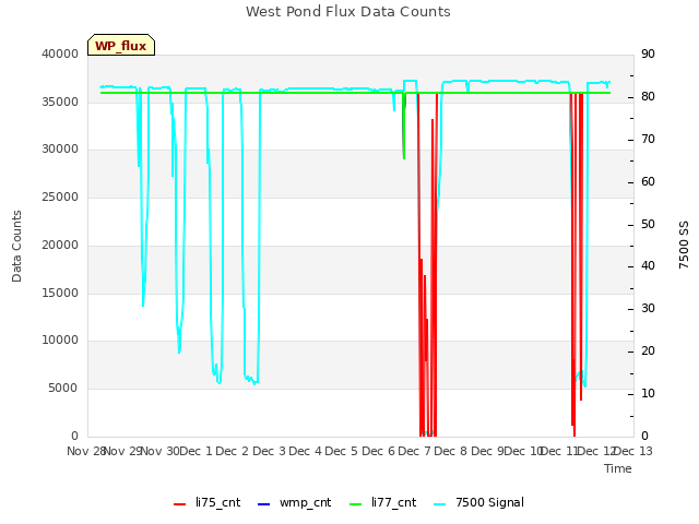 plot of West Pond Flux Data Counts