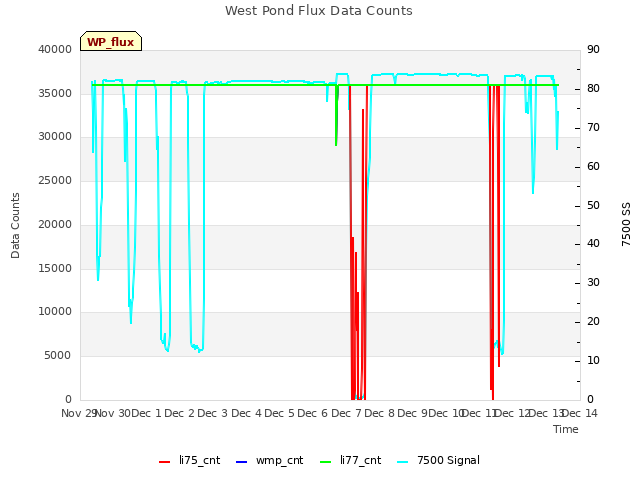 plot of West Pond Flux Data Counts