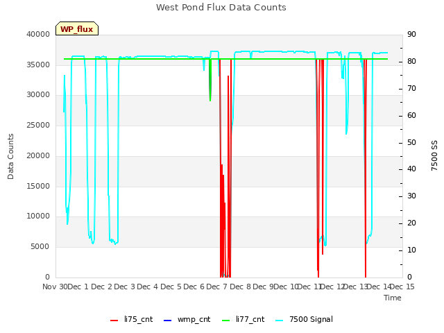 plot of West Pond Flux Data Counts
