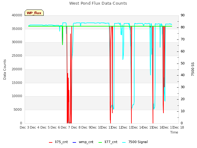 plot of West Pond Flux Data Counts