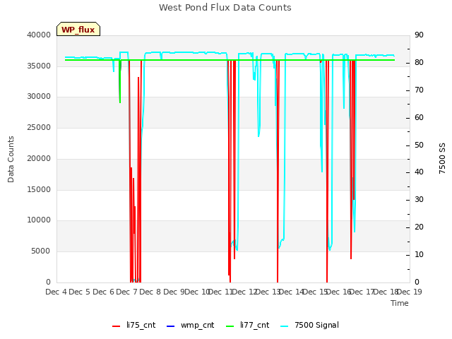 plot of West Pond Flux Data Counts