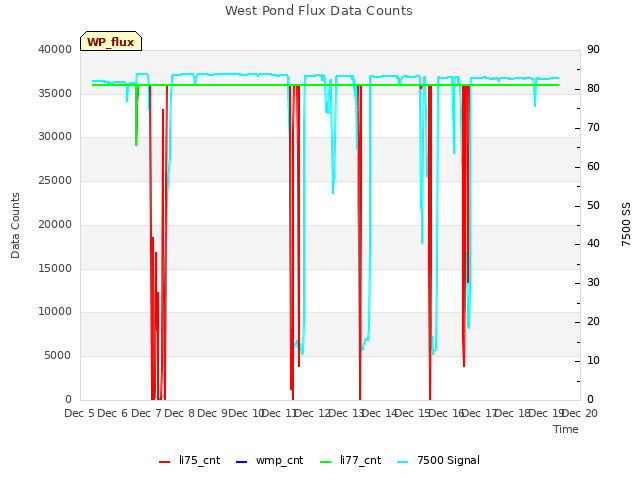 plot of West Pond Flux Data Counts