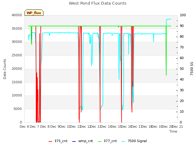 plot of West Pond Flux Data Counts