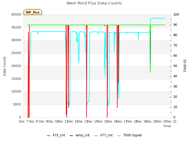 plot of West Pond Flux Data Counts