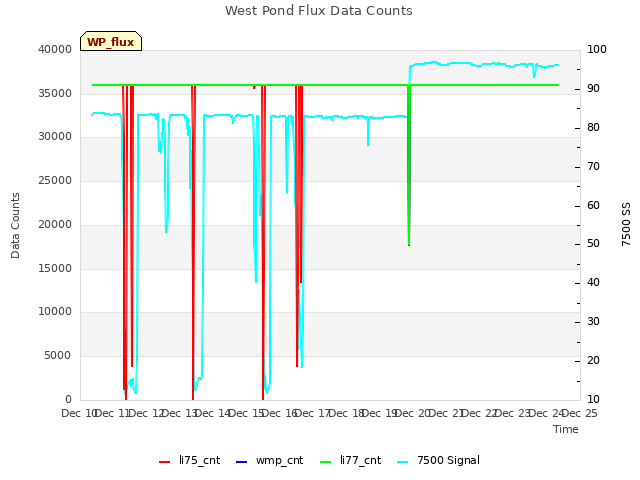 plot of West Pond Flux Data Counts