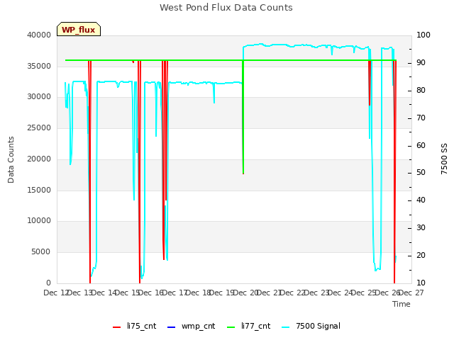 plot of West Pond Flux Data Counts