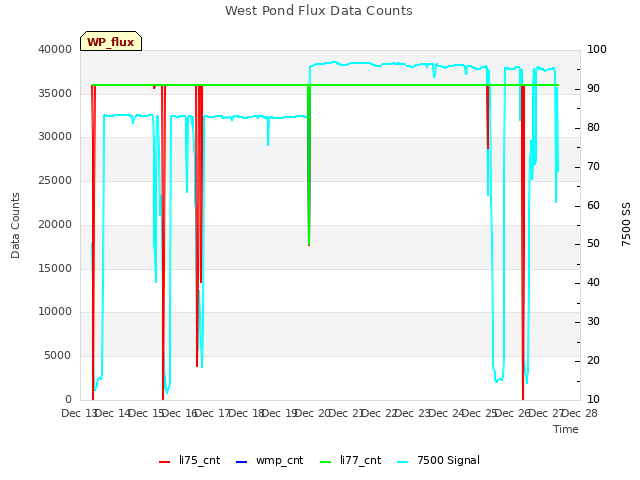 plot of West Pond Flux Data Counts