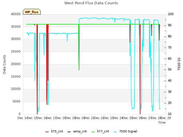 plot of West Pond Flux Data Counts