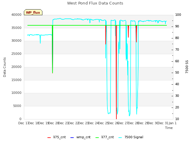 plot of West Pond Flux Data Counts