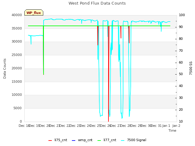 plot of West Pond Flux Data Counts