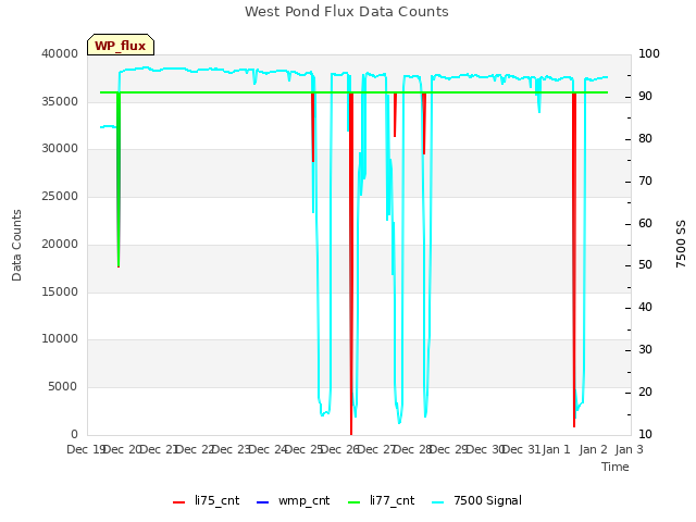 plot of West Pond Flux Data Counts