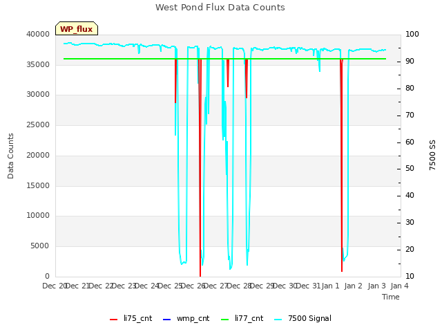 plot of West Pond Flux Data Counts