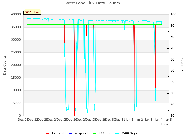 plot of West Pond Flux Data Counts