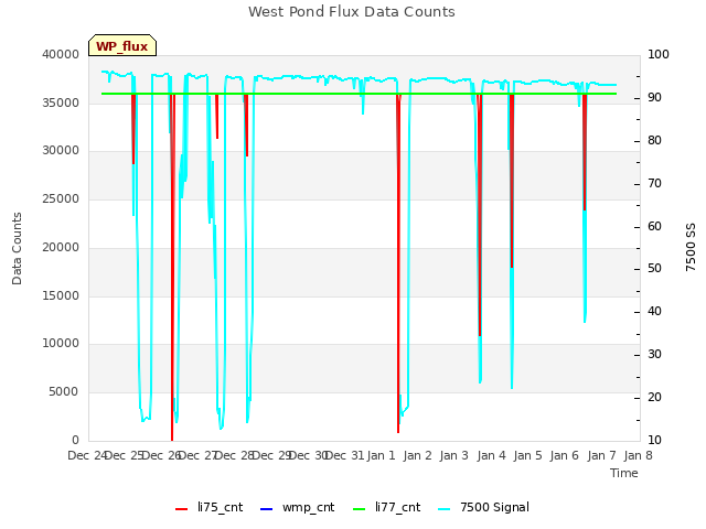 plot of West Pond Flux Data Counts