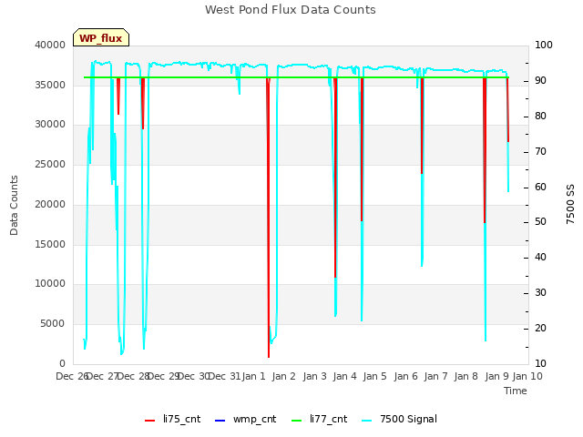 plot of West Pond Flux Data Counts