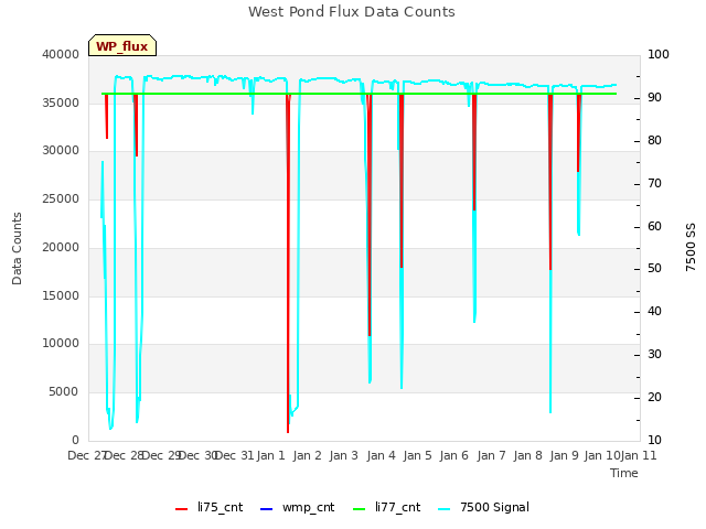 plot of West Pond Flux Data Counts