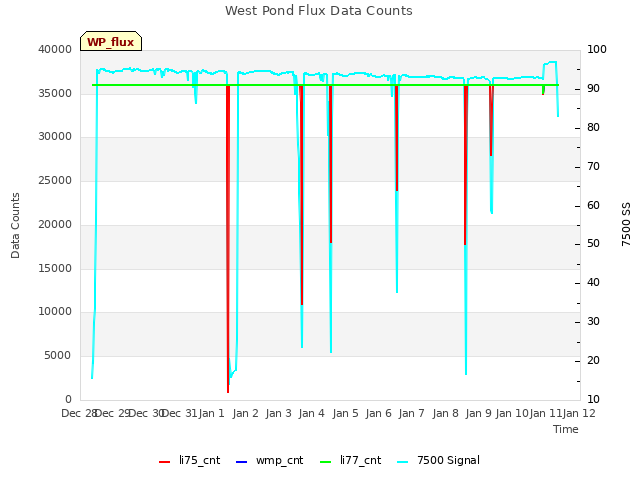 plot of West Pond Flux Data Counts