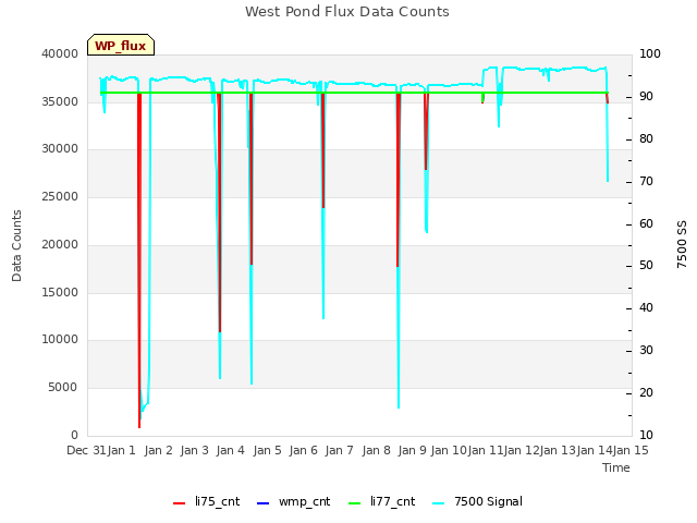 plot of West Pond Flux Data Counts