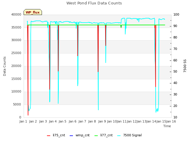 plot of West Pond Flux Data Counts