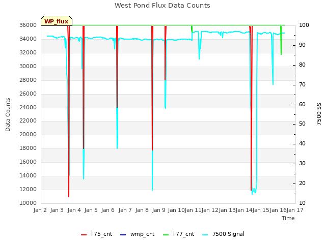 plot of West Pond Flux Data Counts