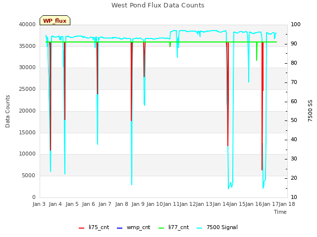 plot of West Pond Flux Data Counts