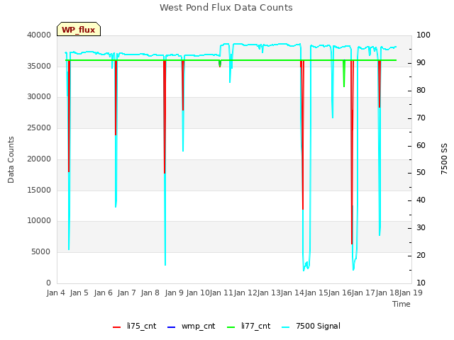 plot of West Pond Flux Data Counts