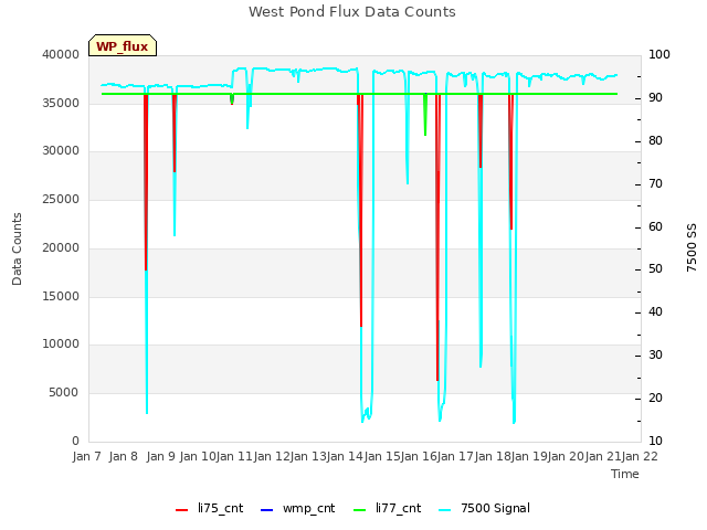 plot of West Pond Flux Data Counts