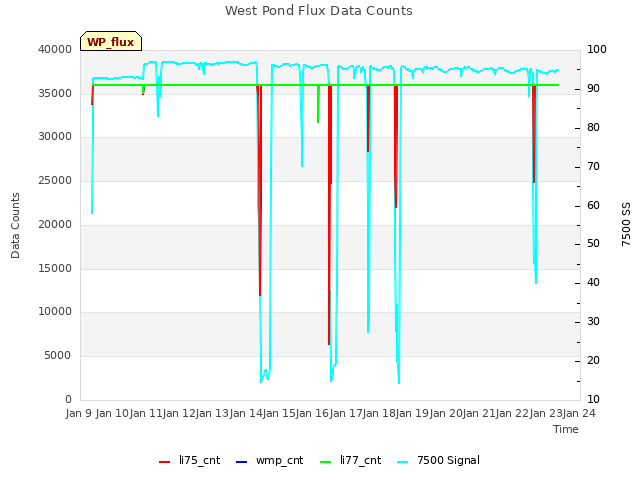 plot of West Pond Flux Data Counts