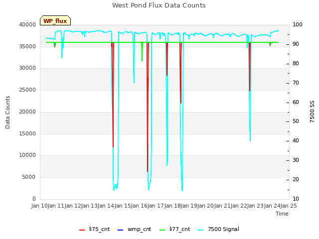 plot of West Pond Flux Data Counts