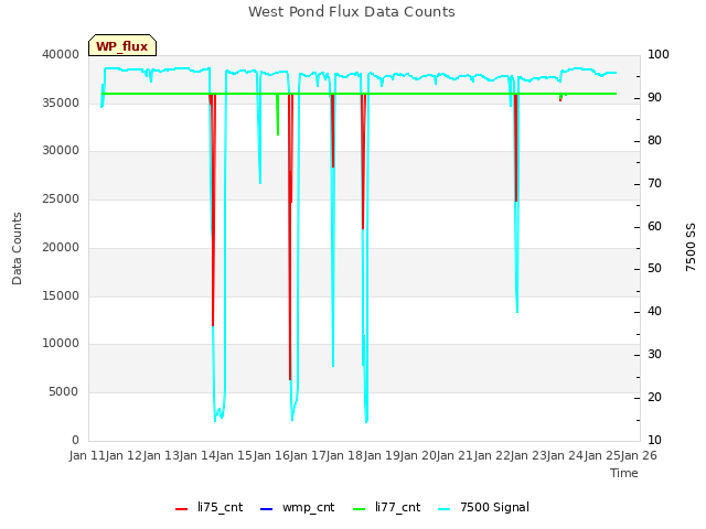 plot of West Pond Flux Data Counts