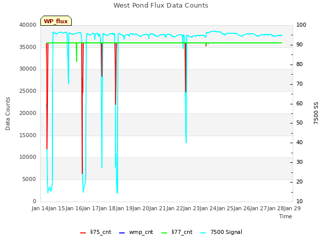 plot of West Pond Flux Data Counts