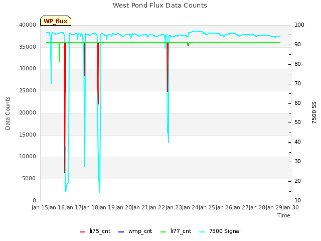 plot of West Pond Flux Data Counts