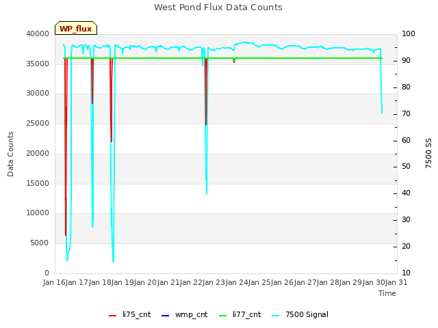 plot of West Pond Flux Data Counts