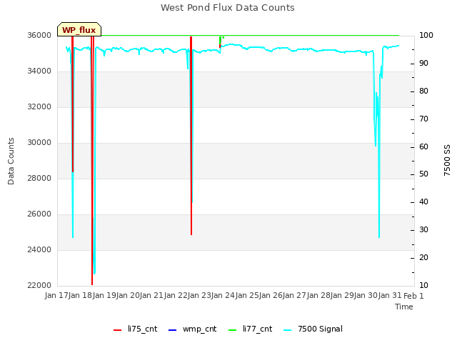 plot of West Pond Flux Data Counts