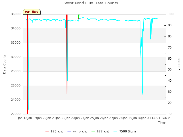 plot of West Pond Flux Data Counts