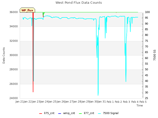 plot of West Pond Flux Data Counts