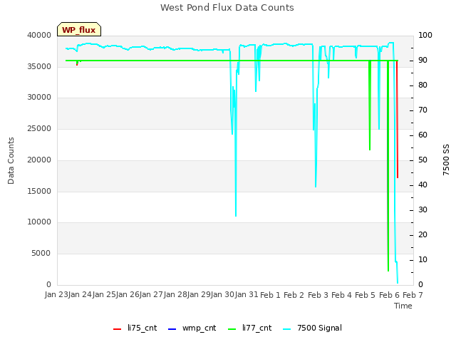 plot of West Pond Flux Data Counts